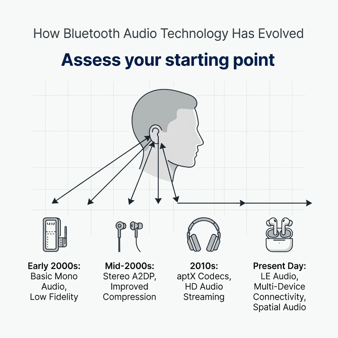 Step 2: Illustration for step: Assess your starting point related to How Bluetooth Audio Technology Has Evol