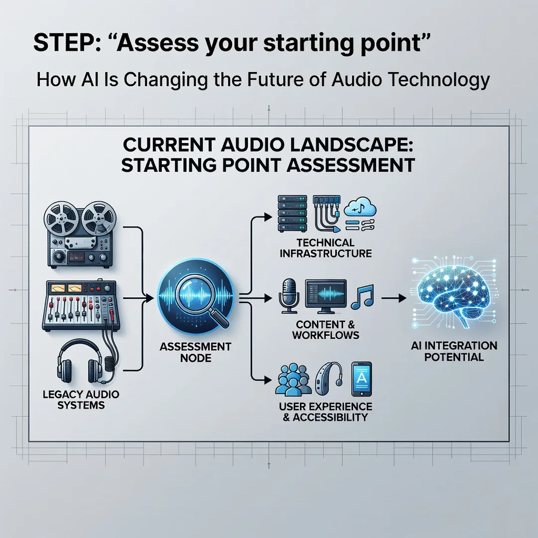 Step 2: Illustration for step: Assess your starting point related to How AI Is Changing the Future of Audio